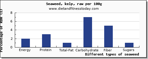 nutritional value and nutrition facts in seaweed per 100g